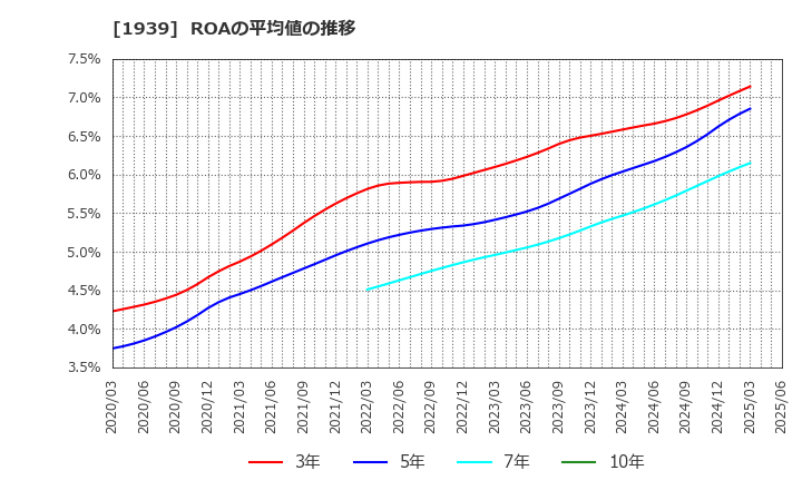 1939 (株)四電工: ROAの平均値の推移