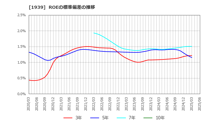 1939 (株)四電工: ROEの標準偏差の推移
