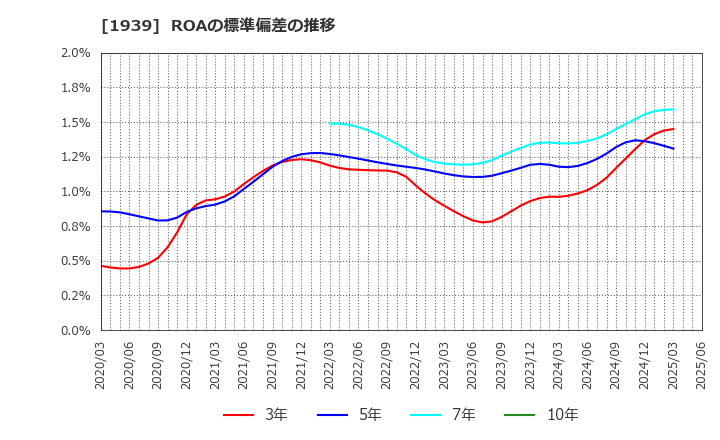 1939 (株)四電工: ROAの標準偏差の推移