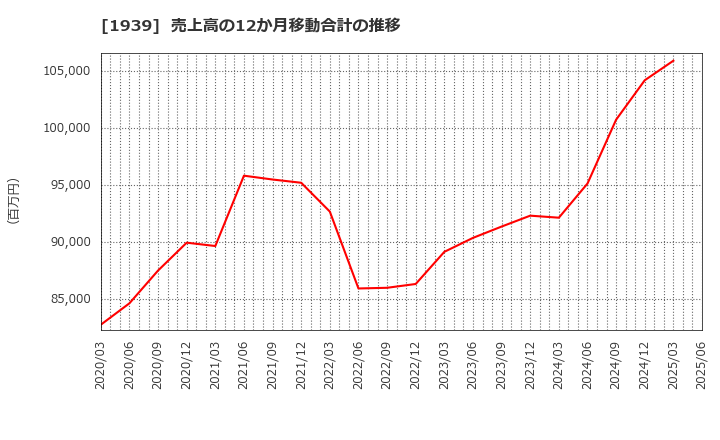 1939 (株)四電工: 売上高の12か月移動合計の推移