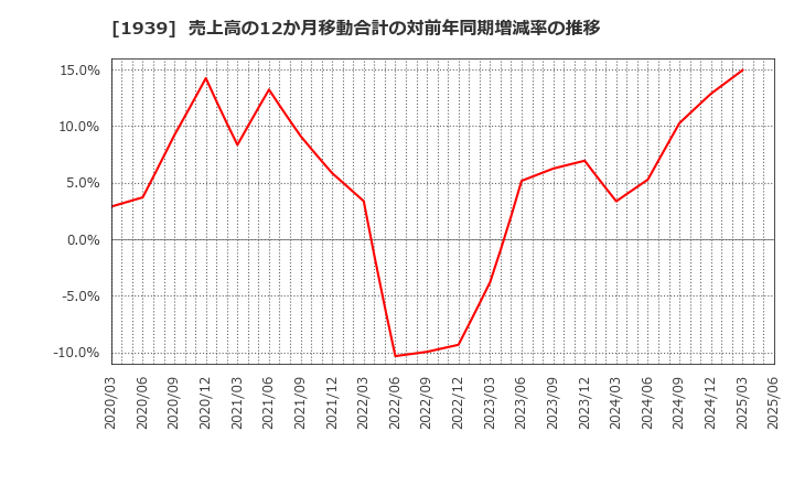 1939 (株)四電工: 売上高の12か月移動合計の対前年同期増減率の推移