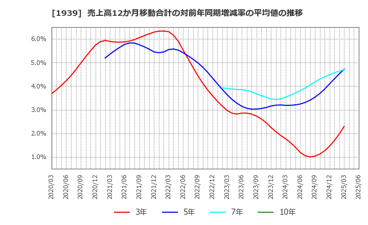 1939 (株)四電工: 売上高12か月移動合計の対前年同期増減率の平均値の推移