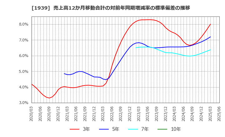 1939 (株)四電工: 売上高12か月移動合計の対前年同期増減率の標準偏差の推移