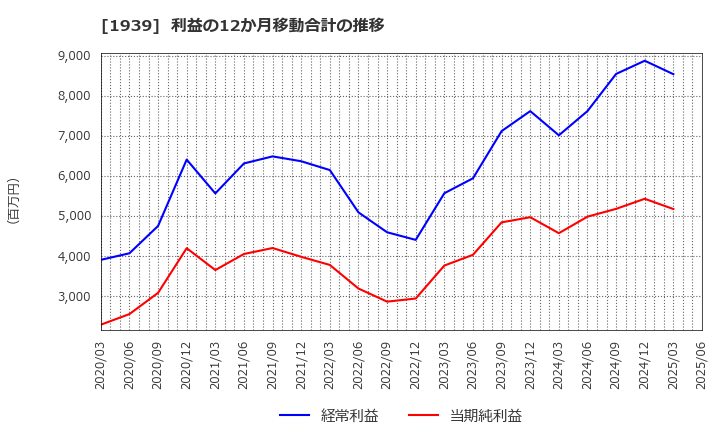 1939 (株)四電工: 利益の12か月移動合計の推移