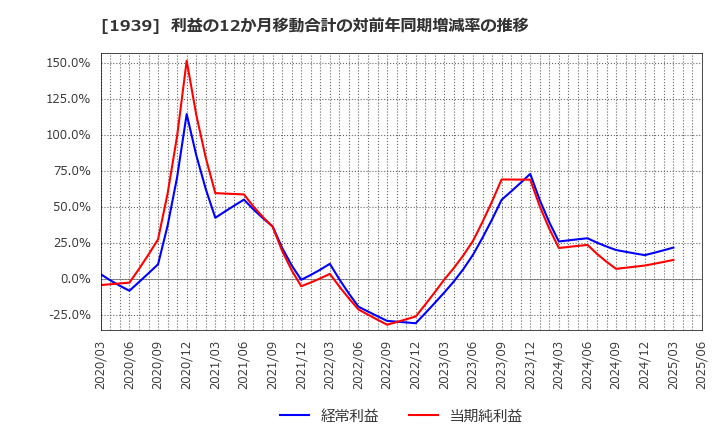 1939 (株)四電工: 利益の12か月移動合計の対前年同期増減率の推移