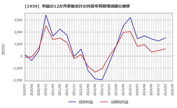 1939 (株)四電工: 利益の12か月移動合計の対前年同期増減額の推移