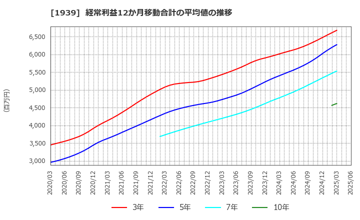 1939 (株)四電工: 経常利益12か月移動合計の平均値の推移