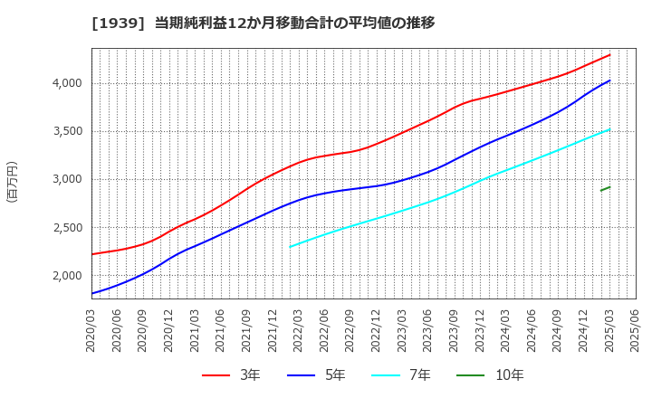 1939 (株)四電工: 当期純利益12か月移動合計の平均値の推移