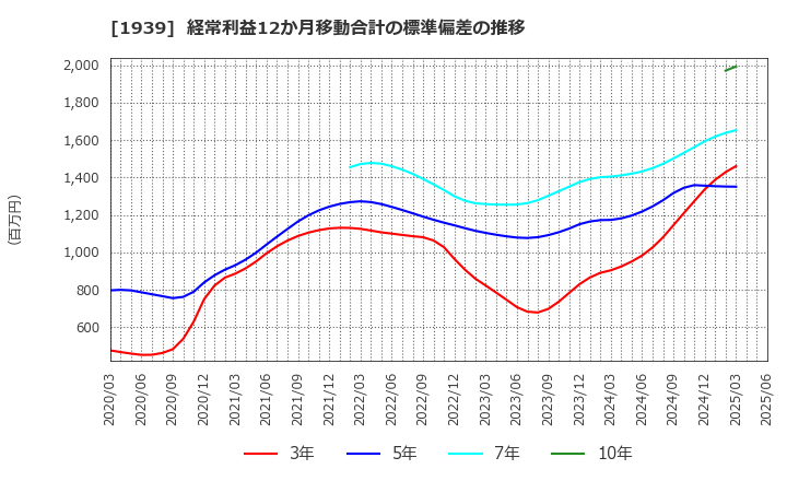 1939 (株)四電工: 経常利益12か月移動合計の標準偏差の推移
