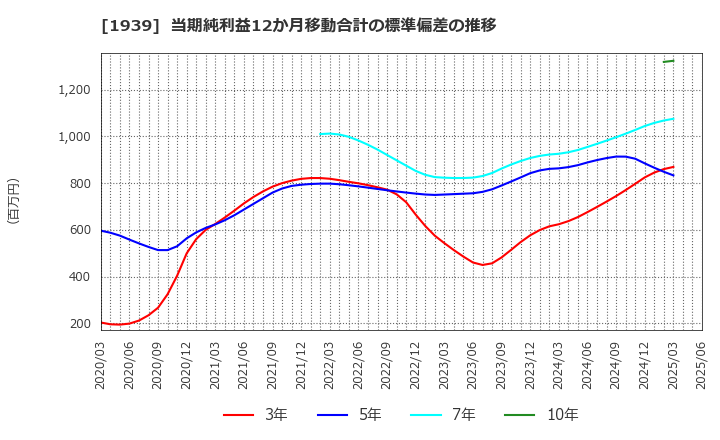 1939 (株)四電工: 当期純利益12か月移動合計の標準偏差の推移