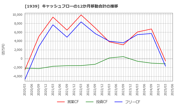 1939 (株)四電工: キャッシュフローの12か月移動合計の推移