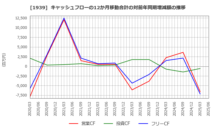1939 (株)四電工: キャッシュフローの12か月移動合計の対前年同期増減額の推移