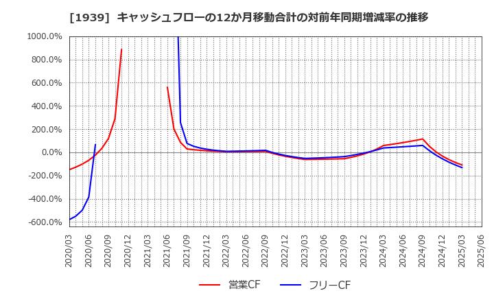 1939 (株)四電工: キャッシュフローの12か月移動合計の対前年同期増減率の推移