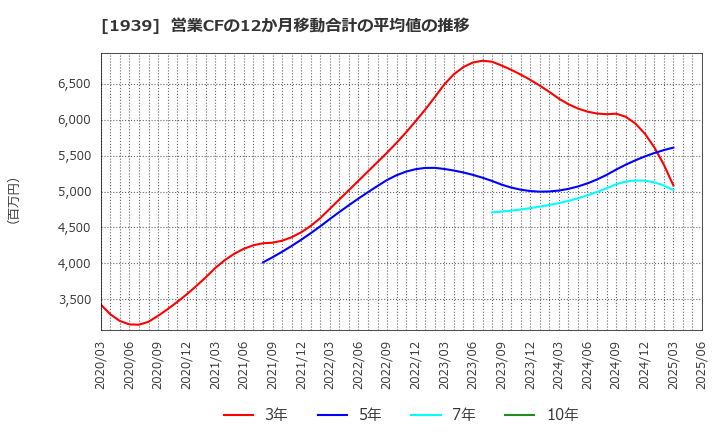 1939 (株)四電工: 営業CFの12か月移動合計の平均値の推移