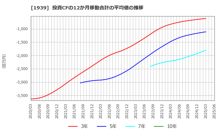 1939 (株)四電工: 投資CFの12か月移動合計の平均値の推移