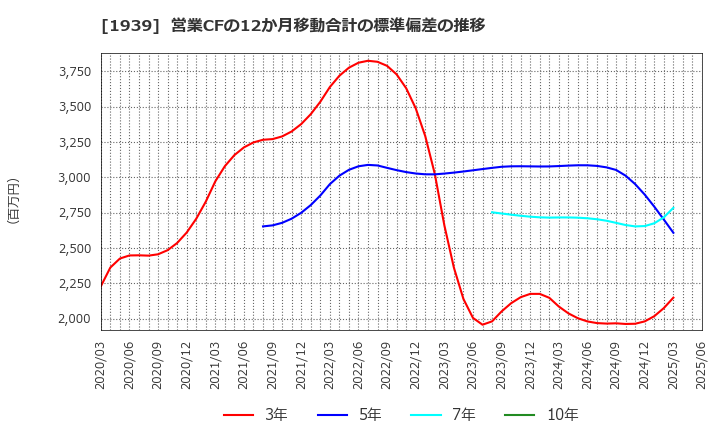 1939 (株)四電工: 営業CFの12か月移動合計の標準偏差の推移