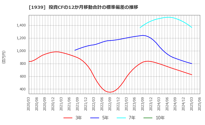1939 (株)四電工: 投資CFの12か月移動合計の標準偏差の推移