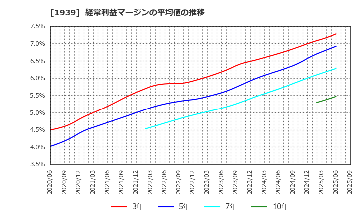 1939 (株)四電工: 経常利益マージンの平均値の推移