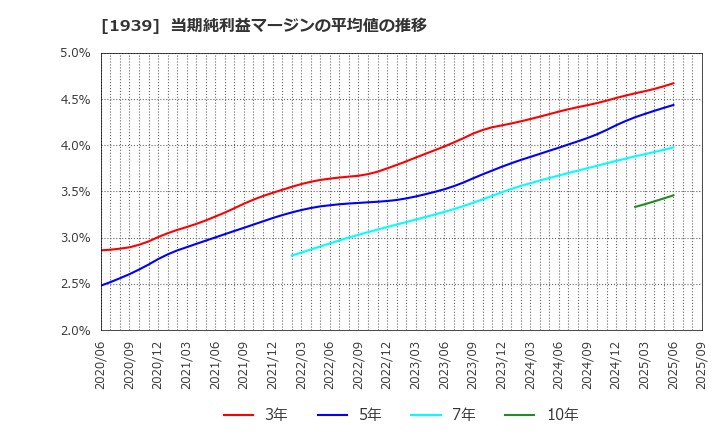 1939 (株)四電工: 当期純利益マージンの平均値の推移