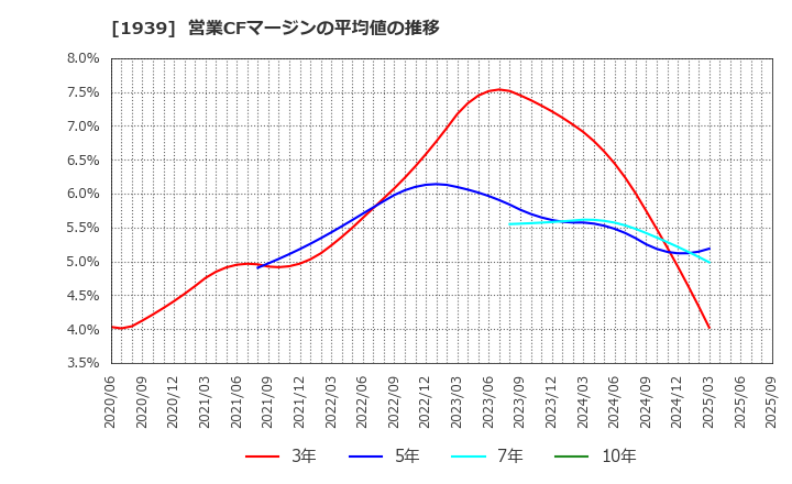 1939 (株)四電工: 営業CFマージンの平均値の推移