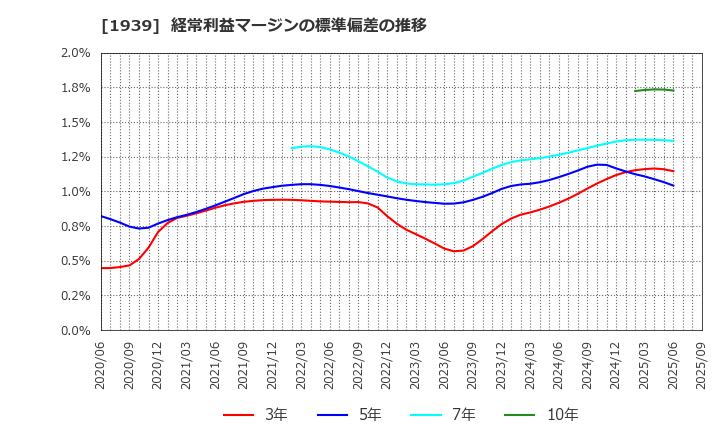 1939 (株)四電工: 経常利益マージンの標準偏差の推移