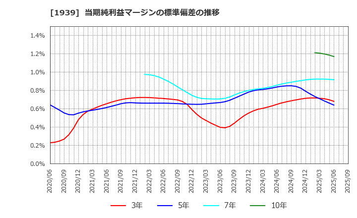 1939 (株)四電工: 当期純利益マージンの標準偏差の推移