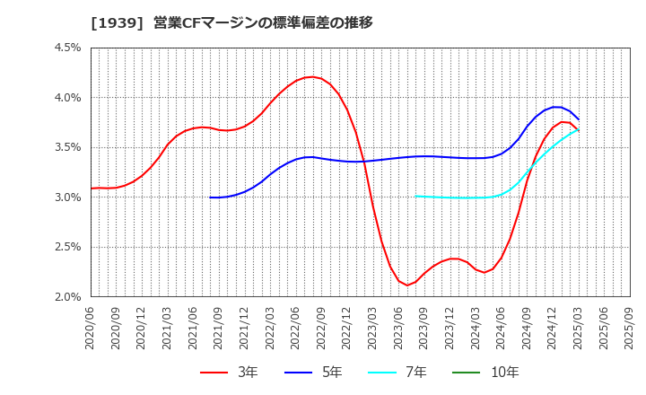 1939 (株)四電工: 営業CFマージンの標準偏差の推移