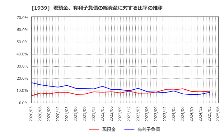 1939 (株)四電工: 現預金、有利子負債の総資産に対する比率の推移
