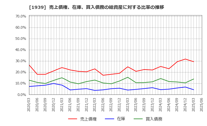 1939 (株)四電工: 売上債権、在庫、買入債務の総資産に対する比率の推移