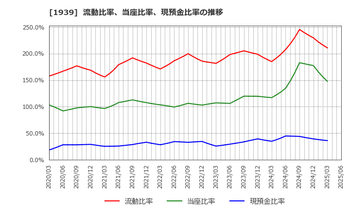 1939 (株)四電工: 流動比率、当座比率、現預金比率の推移