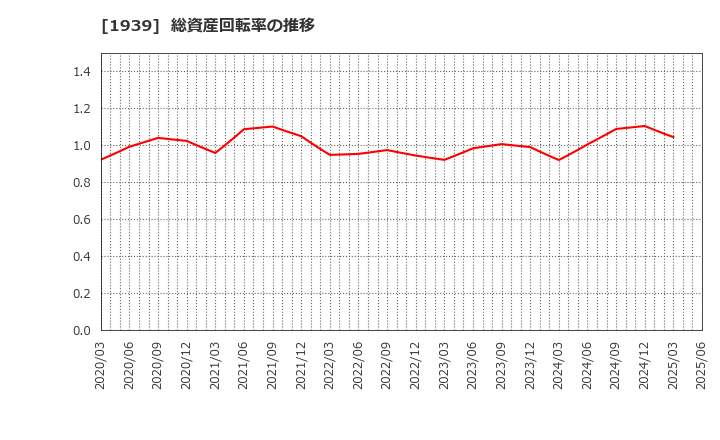 1939 (株)四電工: 総資産回転率の推移