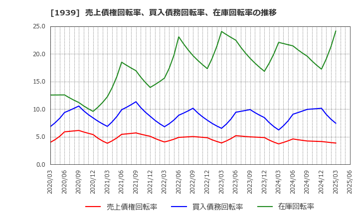 1939 (株)四電工: 売上債権回転率、買入債務回転率、在庫回転率の推移