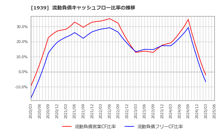 1939 (株)四電工: 流動負債キャッシュフロー比率の推移