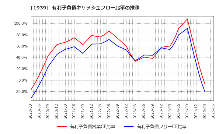 1939 (株)四電工: 有利子負債キャッシュフロー比率の推移