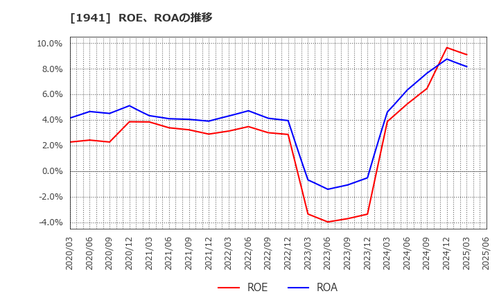 1941 (株)中電工: ROE、ROAの推移