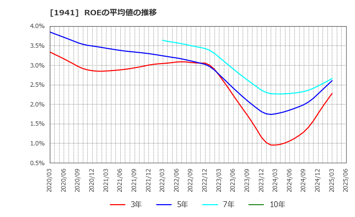 1941 (株)中電工: ROEの平均値の推移