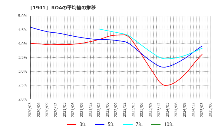 1941 (株)中電工: ROAの平均値の推移