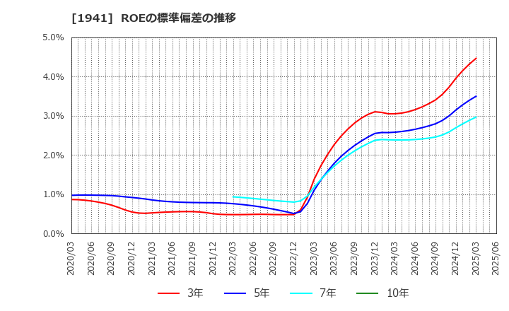 1941 (株)中電工: ROEの標準偏差の推移