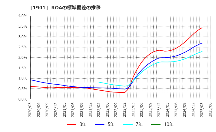 1941 (株)中電工: ROAの標準偏差の推移