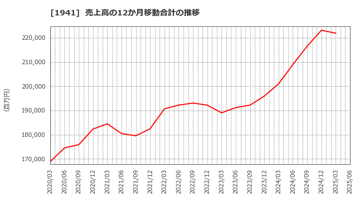 1941 (株)中電工: 売上高の12か月移動合計の推移