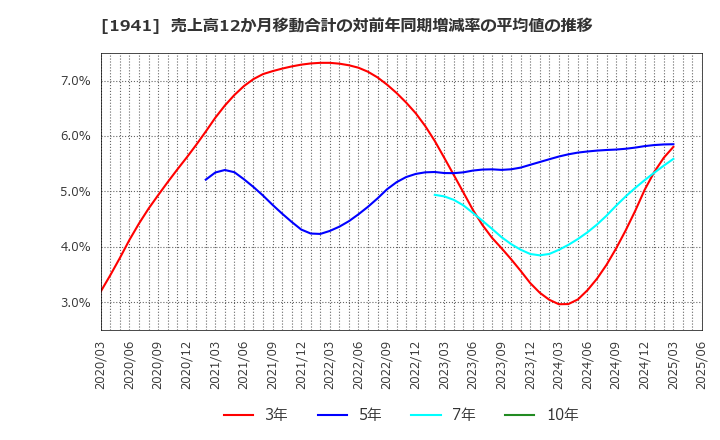 1941 (株)中電工: 売上高12か月移動合計の対前年同期増減率の平均値の推移