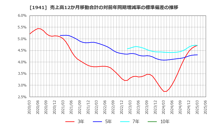 1941 (株)中電工: 売上高12か月移動合計の対前年同期増減率の標準偏差の推移