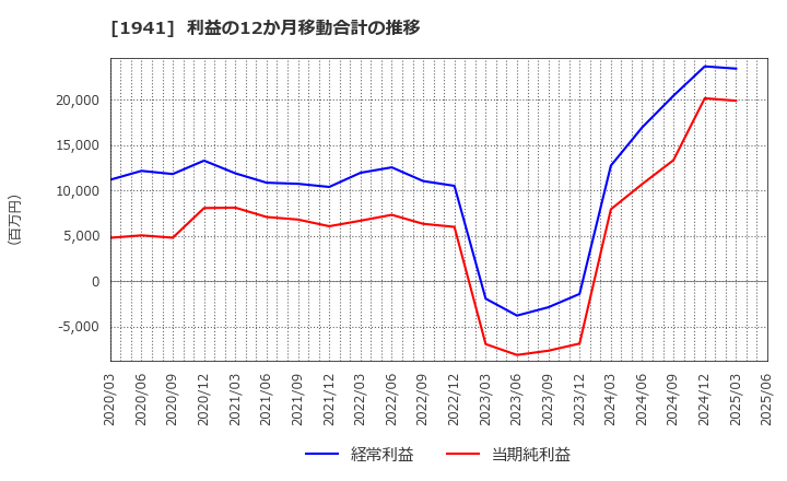 1941 (株)中電工: 利益の12か月移動合計の推移