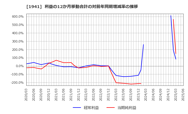 1941 (株)中電工: 利益の12か月移動合計の対前年同期増減率の推移