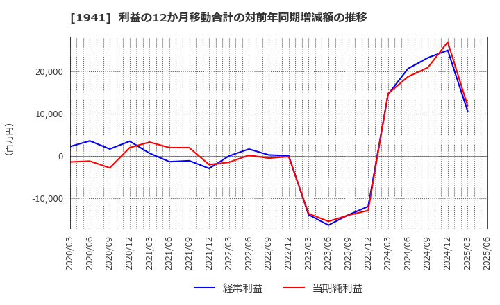 1941 (株)中電工: 利益の12か月移動合計の対前年同期増減額の推移