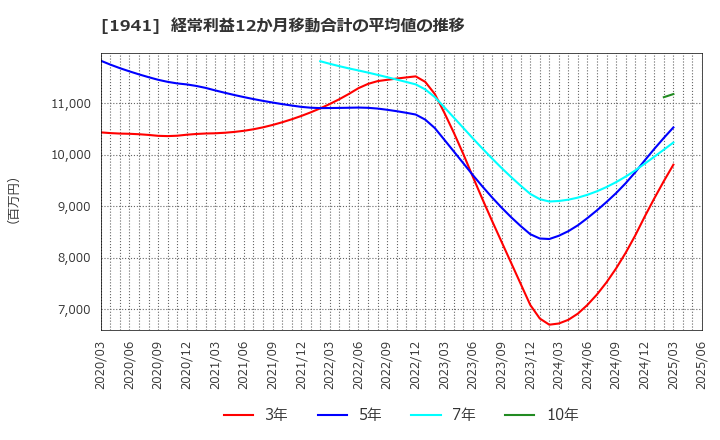 1941 (株)中電工: 経常利益12か月移動合計の平均値の推移