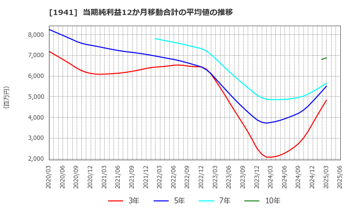 1941 (株)中電工: 当期純利益12か月移動合計の平均値の推移