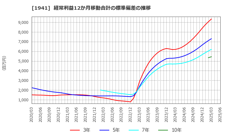 1941 (株)中電工: 経常利益12か月移動合計の標準偏差の推移