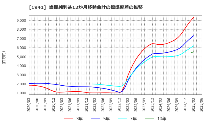 1941 (株)中電工: 当期純利益12か月移動合計の標準偏差の推移