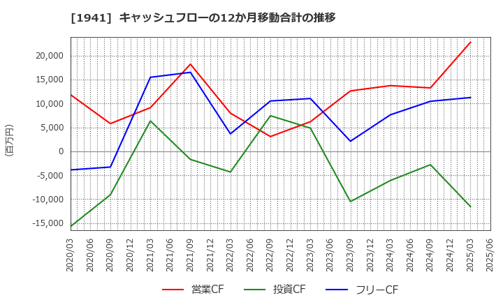 1941 (株)中電工: キャッシュフローの12か月移動合計の推移